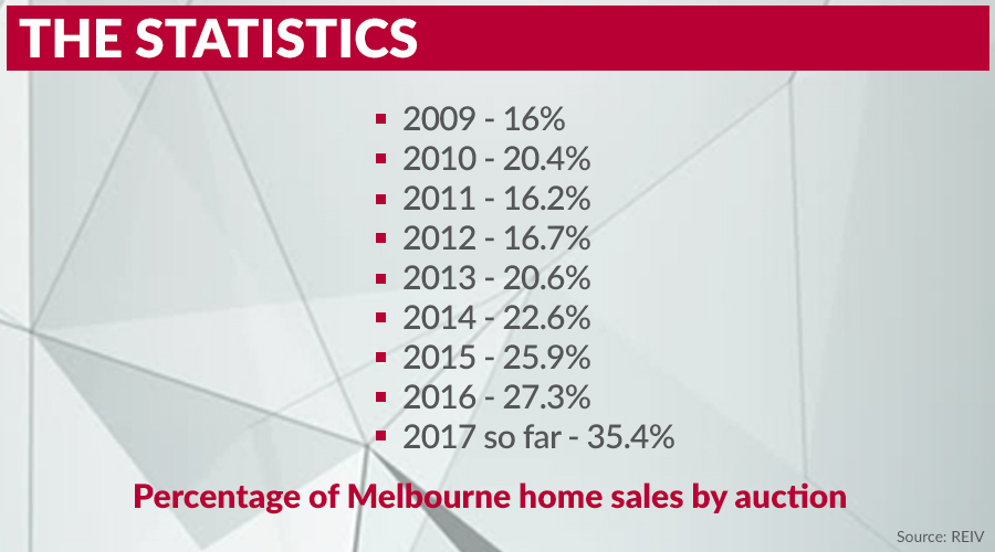 Adjusting Your Reserve Price On Auction Day Can Give You A Better